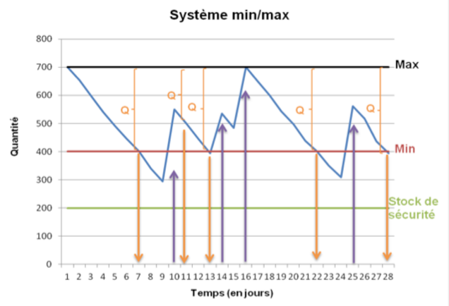 Graphique Système minmax